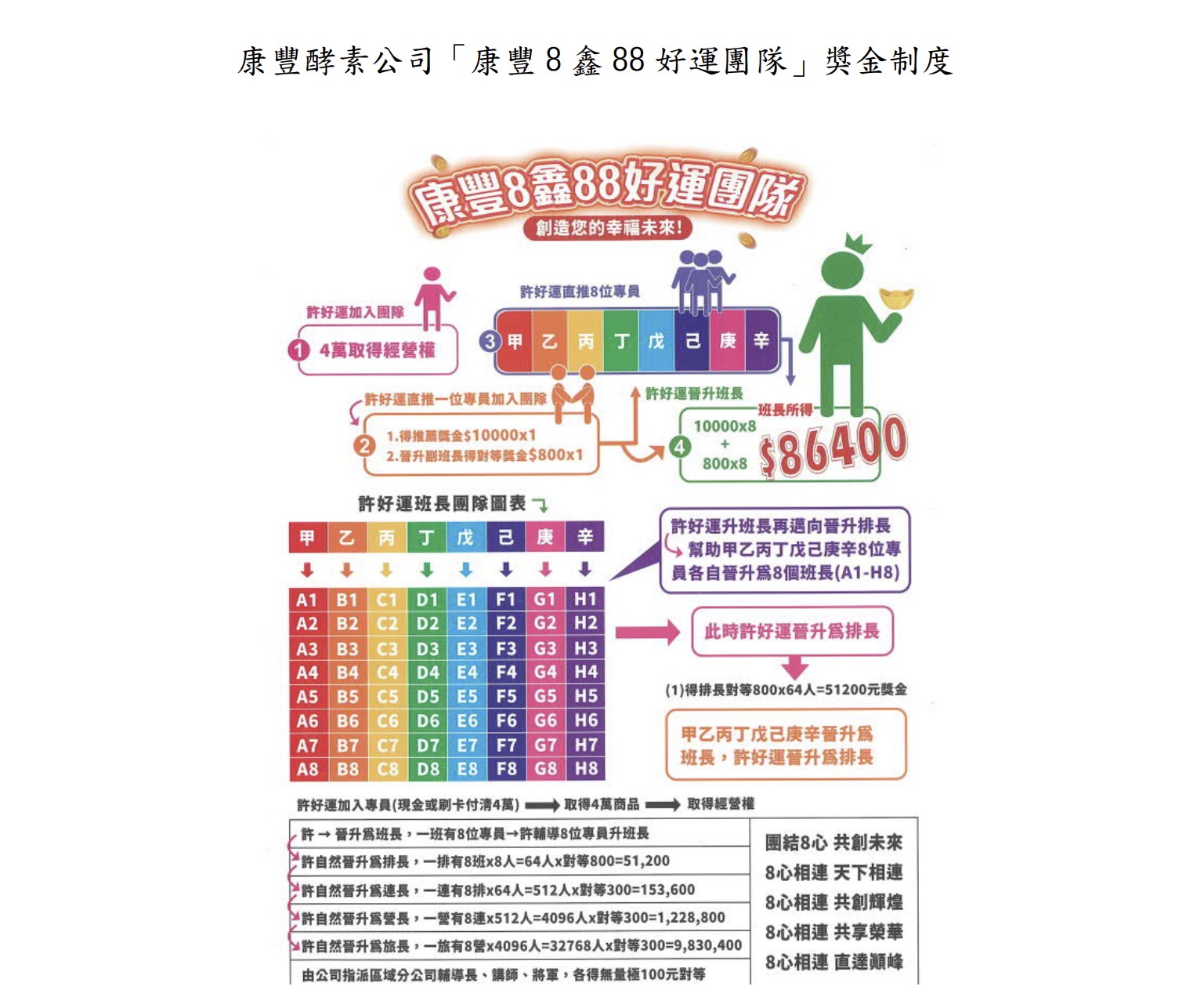 康豐酵素未報備從事多層次傳銷　公平會裁罰30萬元