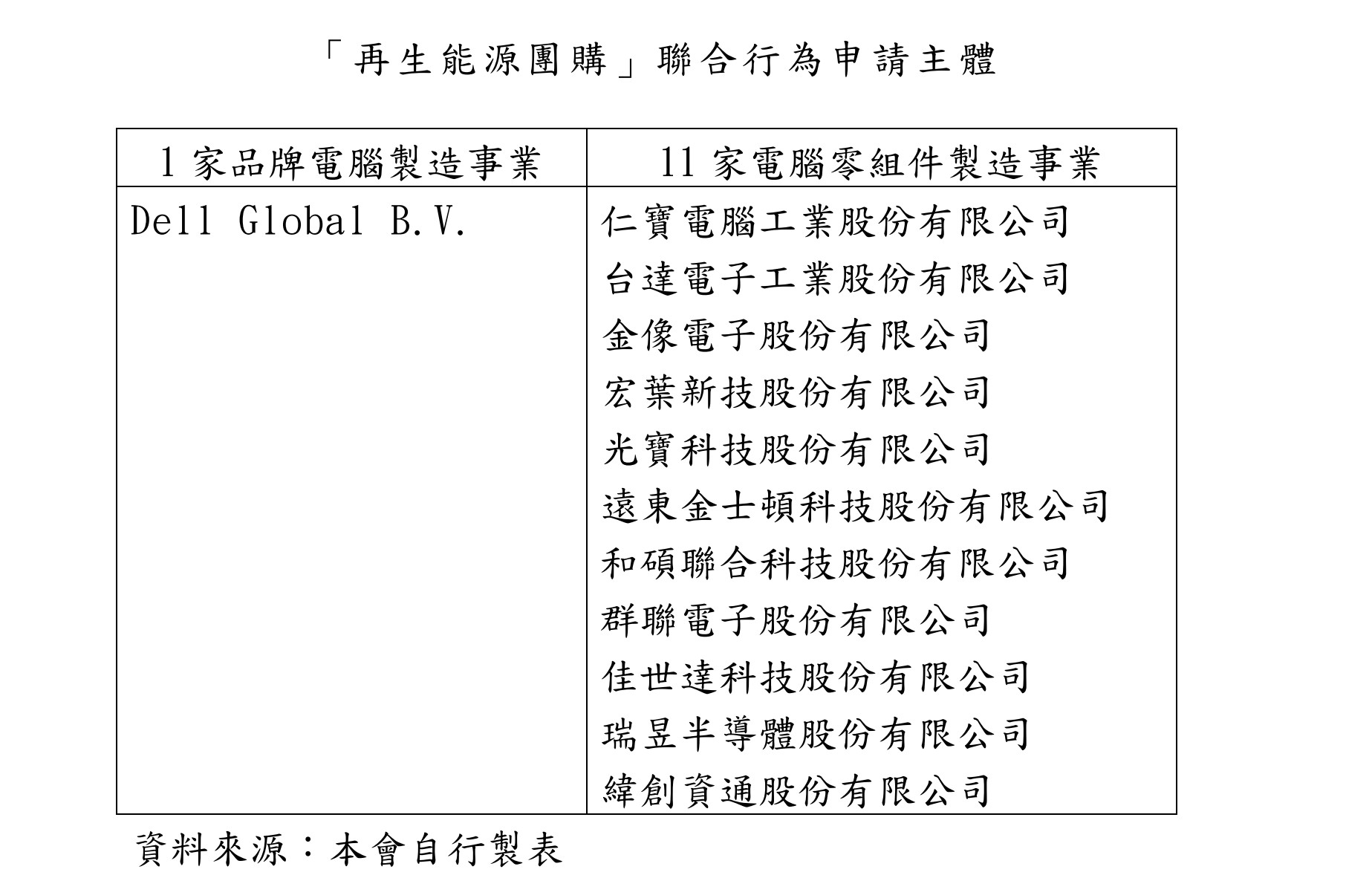 Dell供應鏈再生能源團購首例，公平會有條件通過！