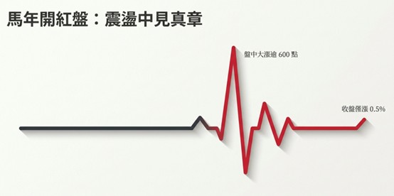 紅盤日最狠不是台積電：主動式ETF「9檔勝大盤」