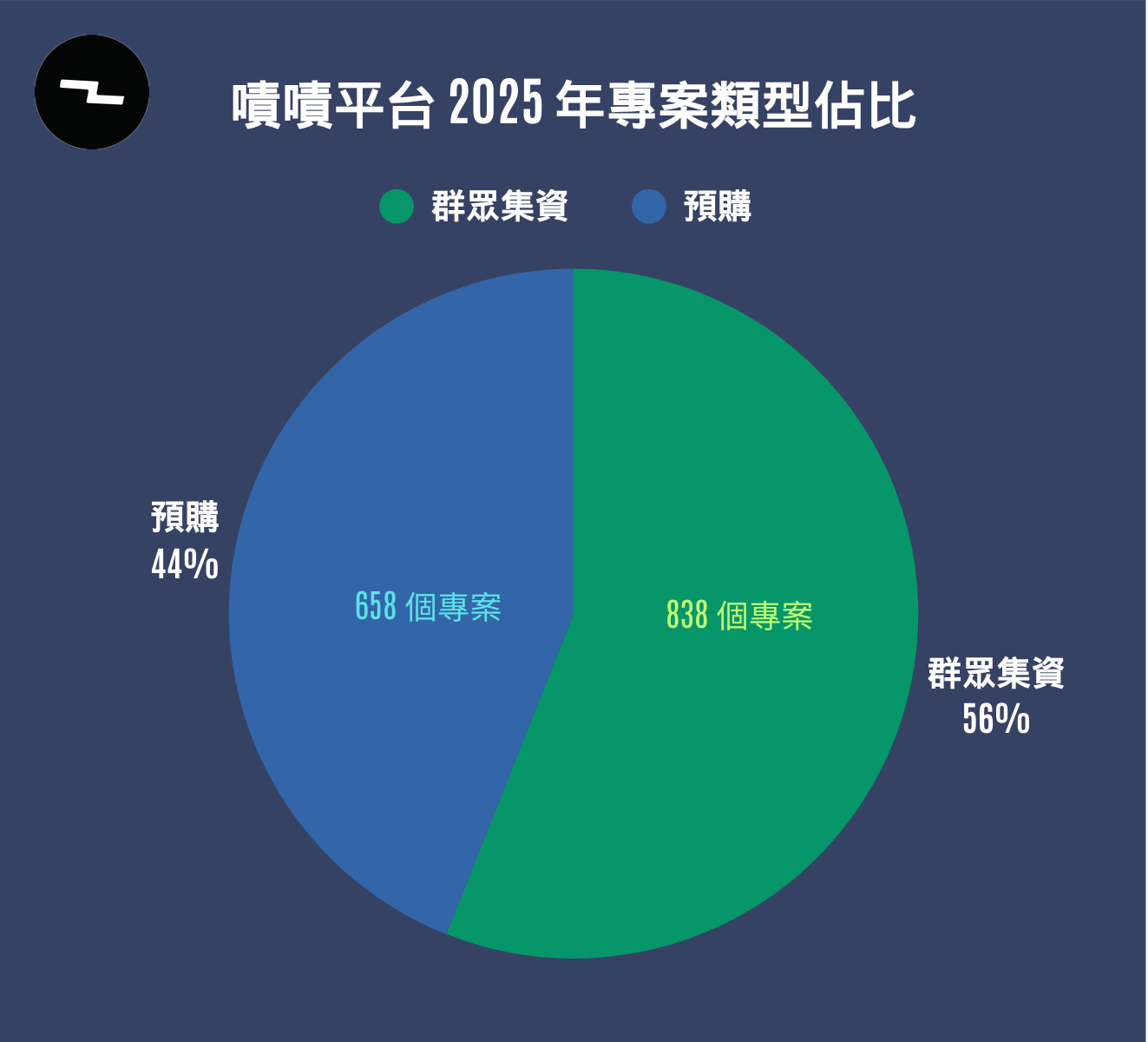 從爆款到穩定成長　嘖嘖百萬、千萬專案數量齊升