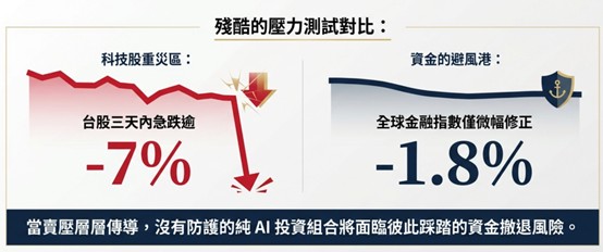 基金醫生示警：如台股重跌、恐慌蔓延，投資如何萬城盡帶「黃金甲」！