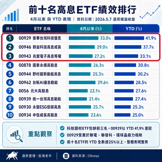 高股息ETF績效王出爐！股海老牛：00929今年漲逾41％奪冠